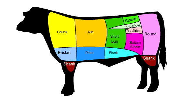 Portside Cuisine Beef Cuts Map